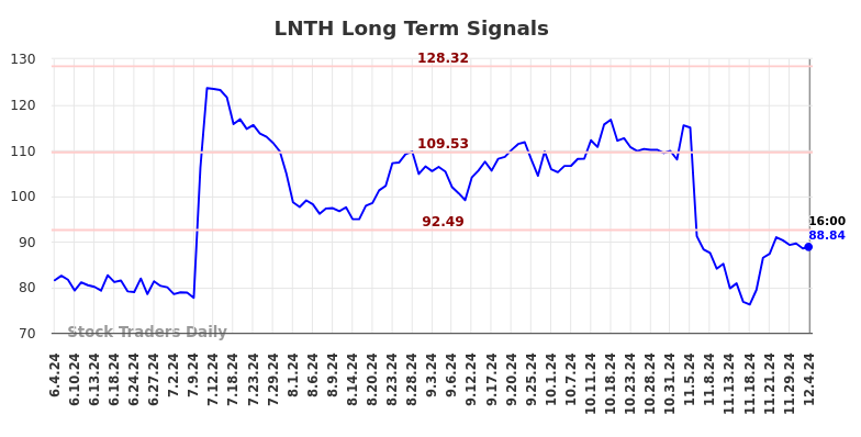 LNTH Long Term Analysis for December 4 2024 LNTH Long Term Analysis for December 4 2024