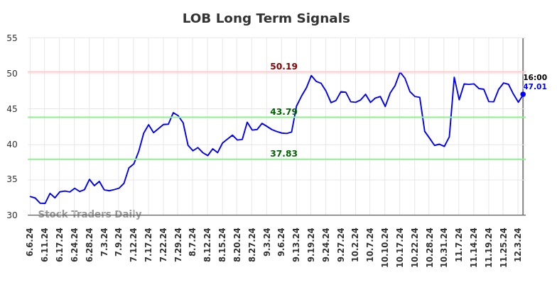 LOB Long Term Analysis for December 4 2024