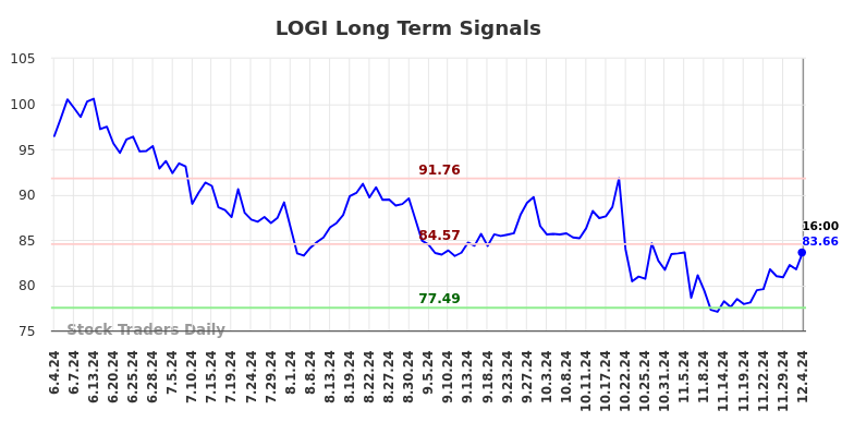 LOGI Long Term Analysis for December 4 2024