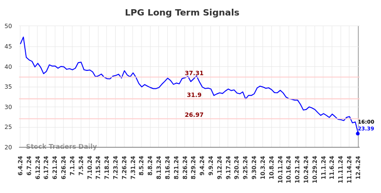 LPG Long Term Analysis for December 4 2024