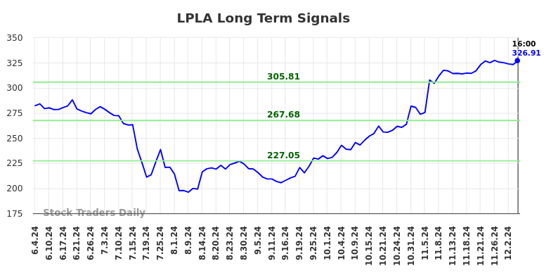LPLA Long Term Analysis for December 4 2024