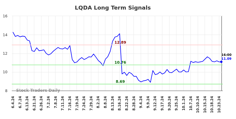LQDA Long Term Analysis for December 4 2024
