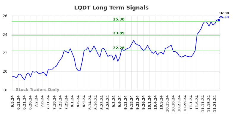 LQDT Long Term Analysis for December 4 2024 LQDT Long Term Analysis for December 4 2024
