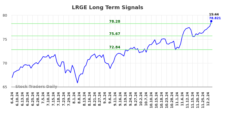 LRGE Long Term Analysis for December 4 2024