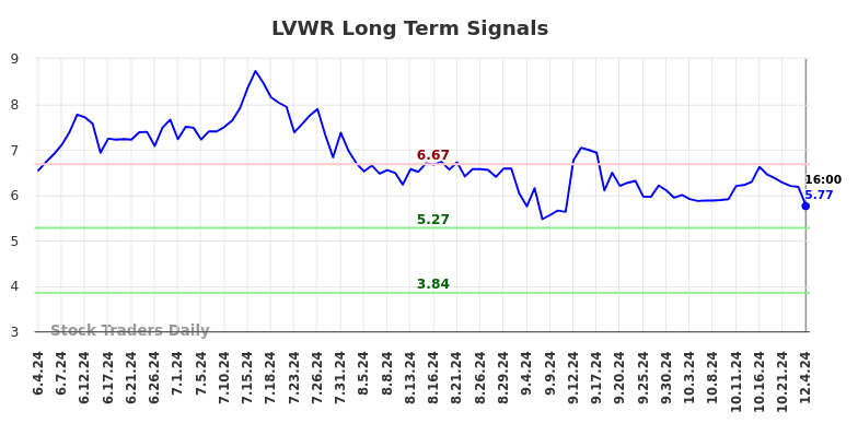LVWR Long Term Analysis for December 4 2024