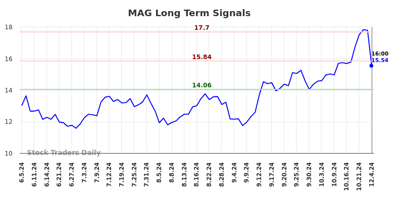 MAG Long Term Analysis for December 4 2024