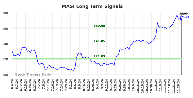 MASI Long Term Analysis for December 5 2024