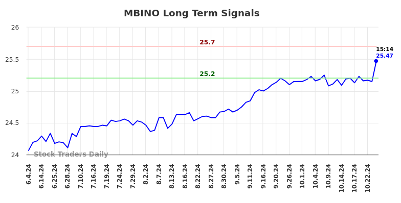 MBINO Long Term Analysis for December 5 2024