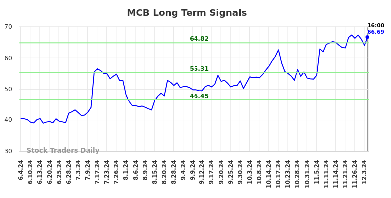 MCB Long Term Analysis for December 5 2024