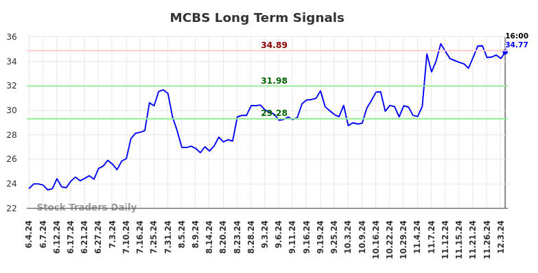 MCBS Long Term Analysis for December 5 2024