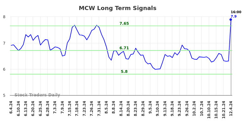 MCW Long Term Analysis for December 5 2024 MCW Long Term Analysis for December 5 2024