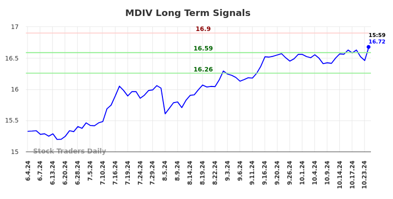MDIV Long Term Analysis for December 5 2024