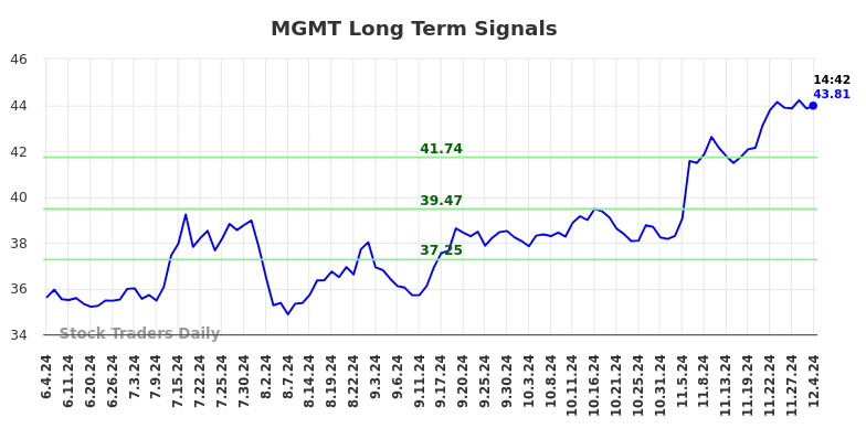 MGMT Long Term Analysis for December 5 2024