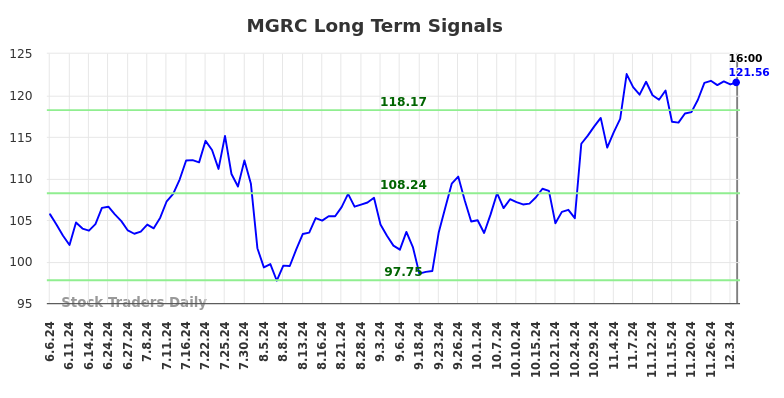 MGRC Long Term Analysis for December 5 2024 MGRC Long Term Analysis for December 5 2024