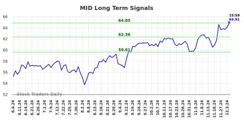 MID Long Term Analysis for December 5 2024