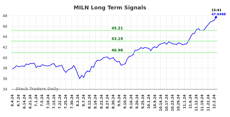 MILN Long Term Analysis for December 5 2024