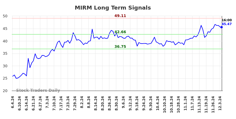 MIRM Long Term Analysis for December 5 2024