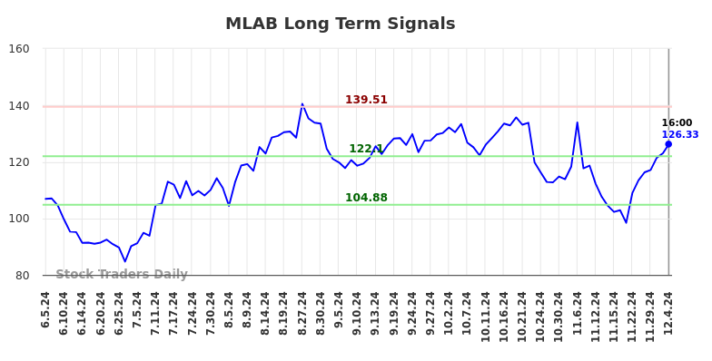 MLAB Long Term Analysis for December 5 2024