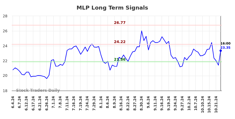 MLP Long Term Analysis for December 5 2024