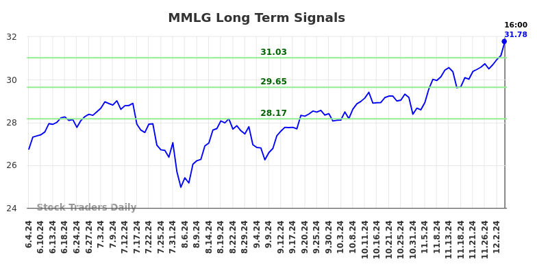 MMLG Long Term Analysis for December 5 2024