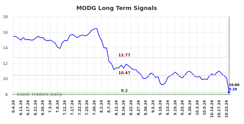 MODG Long Term Analysis for December 5 2024