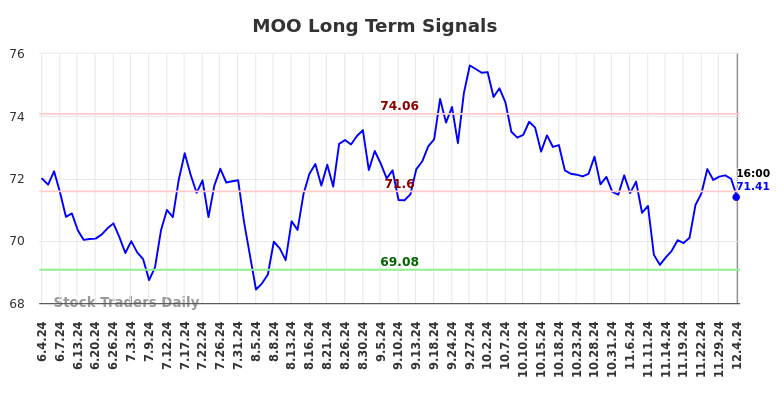 MOO Long Term Analysis for December 5 2024 MOO Long Term Analysis for December 5 2024