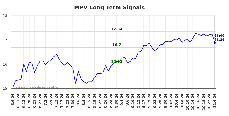 MPV Long Term Analysis for December 5 2024