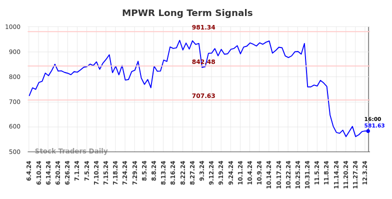 MPWR Long Term Analysis for December 5 2024