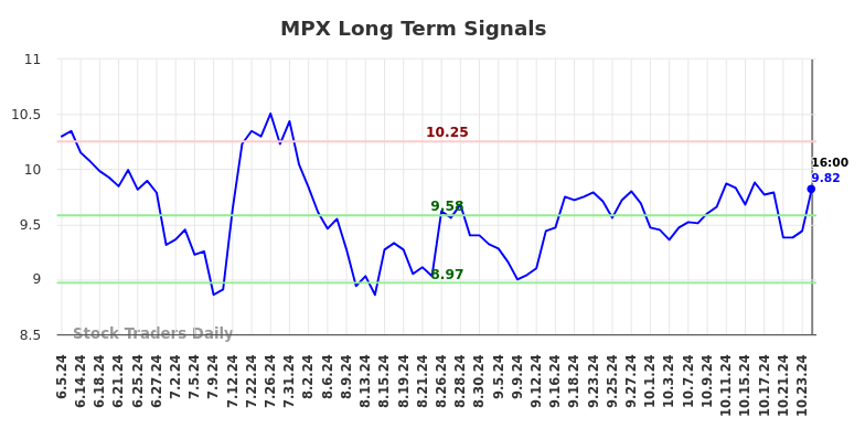 MPX Long Term Analysis for December 5 2024