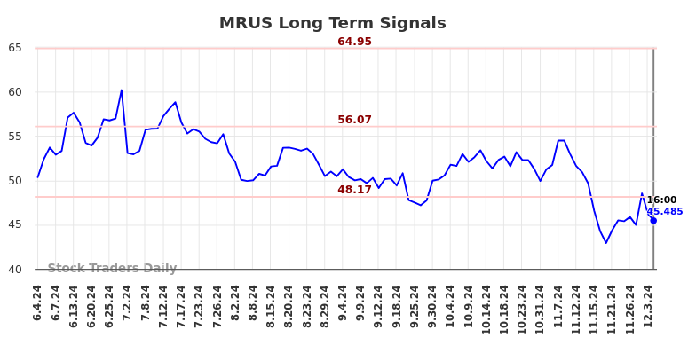 MRUS Long Term Analysis for December 5 2024