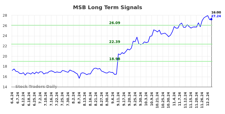 MSB Long Term Analysis for December 5 2024