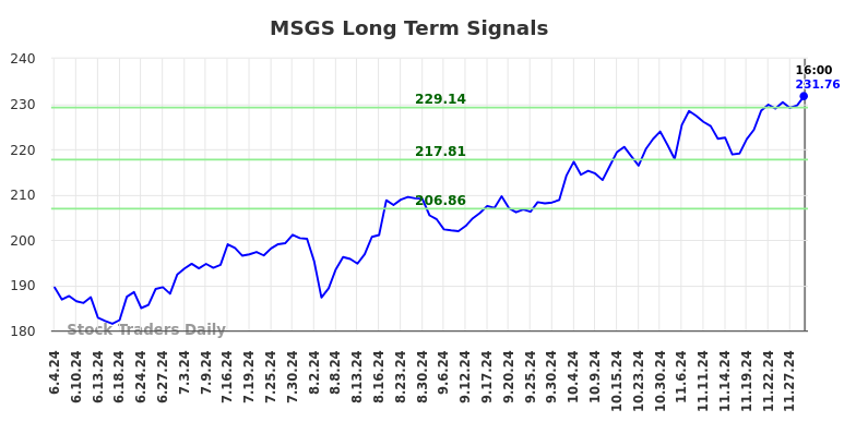 MSGS Long Term Analysis for December 5 2024 MSGS Long Term Analysis for December 5 2024