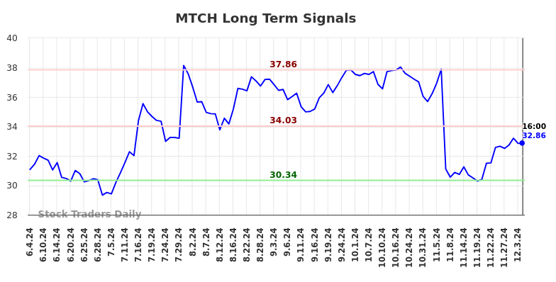 MTCH Long Term Analysis for December 5 2024