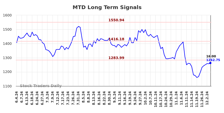 MTD Long Term Analysis for December 5 2024