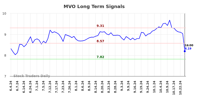 MVO Long Term Analysis for December 5 2024