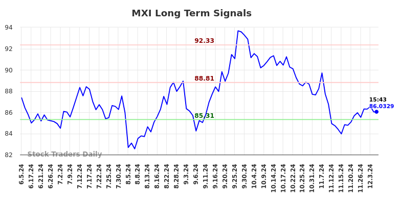 MXI Long Term Analysis for December 5 2024