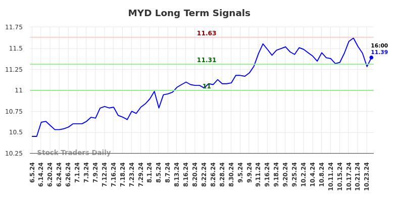 MYD Long Term Analysis for December 5 2024