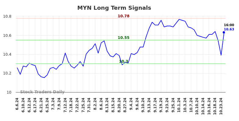 MYN Long Term Analysis for December 5 2024