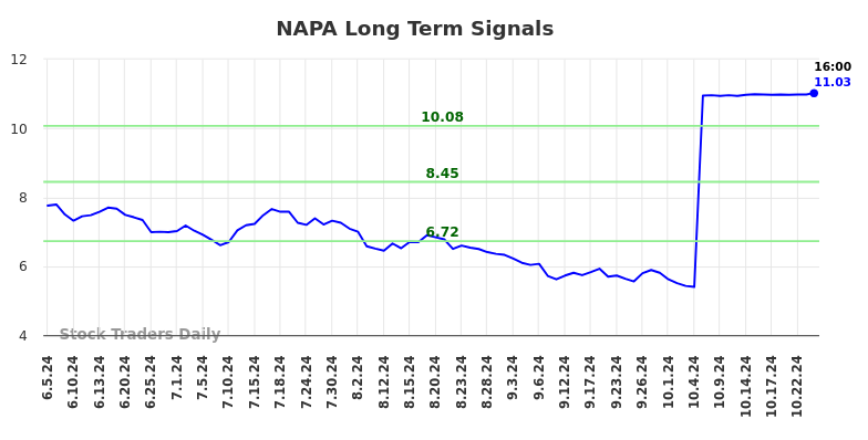 NAPA Long Term Analysis for December 5 2024