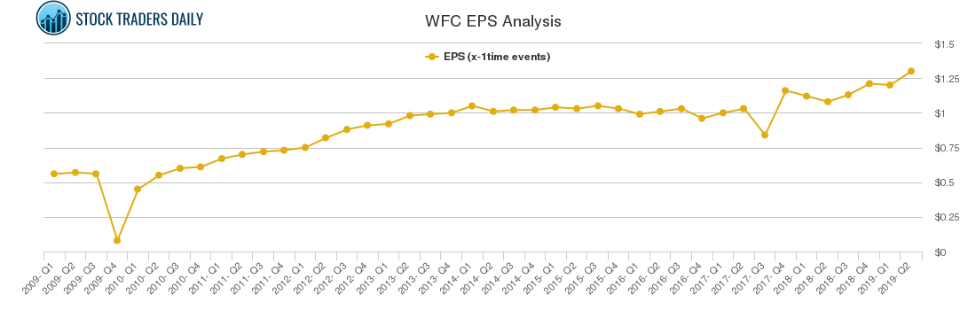WFC EPS Analysis