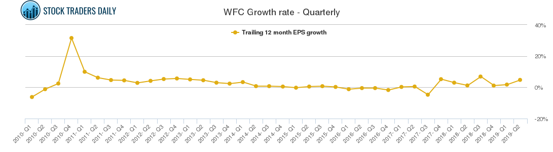 WFC Growth rate - Quarterly