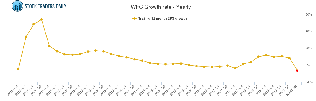 WFC Growth rate - Yearly