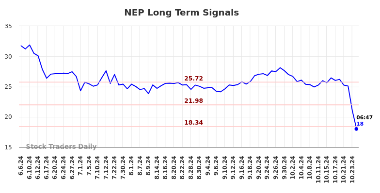 NEP Long Term Analysis for December 5 2024