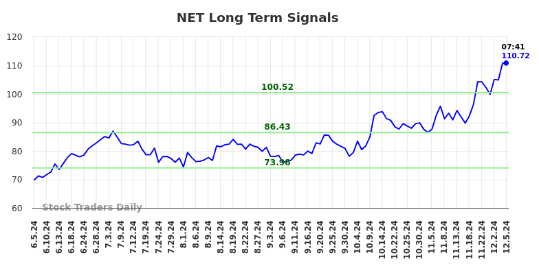 NET Long Term Analysis for December 5 2024