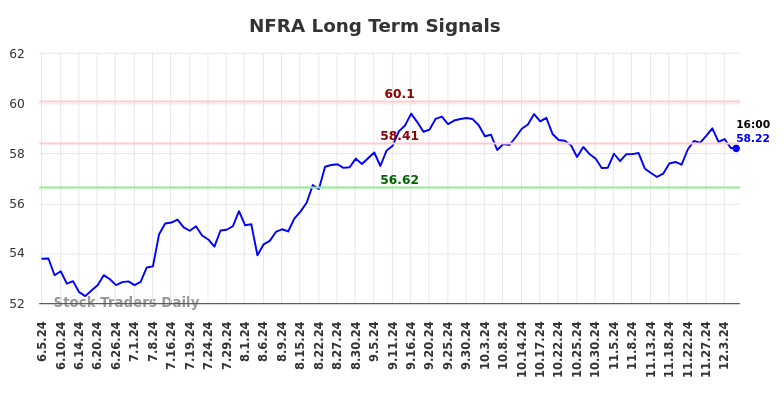 NFRA Long Term Analysis for December 5 2024