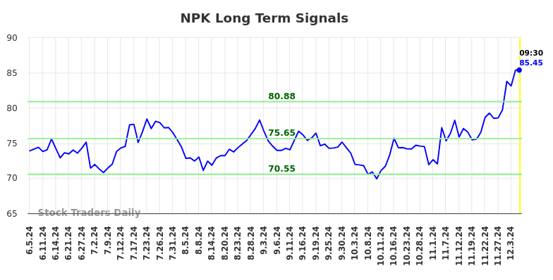 NPK Long Term Analysis for December 5 2024