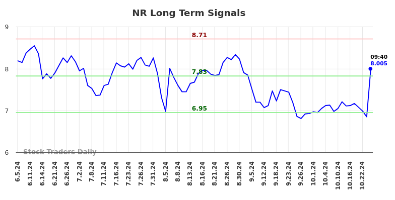 NR Long Term Analysis for December 5 2024