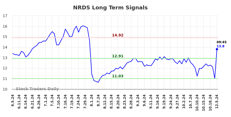 NRDS Long Term Analysis for December 5 2024