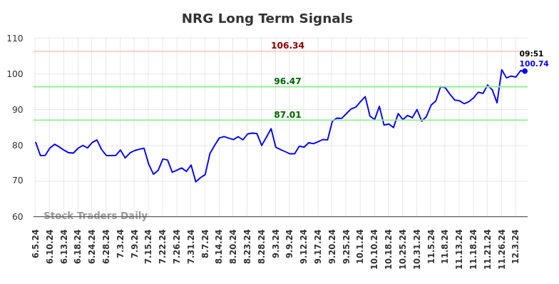 NRG Long Term Analysis for December 5 2024