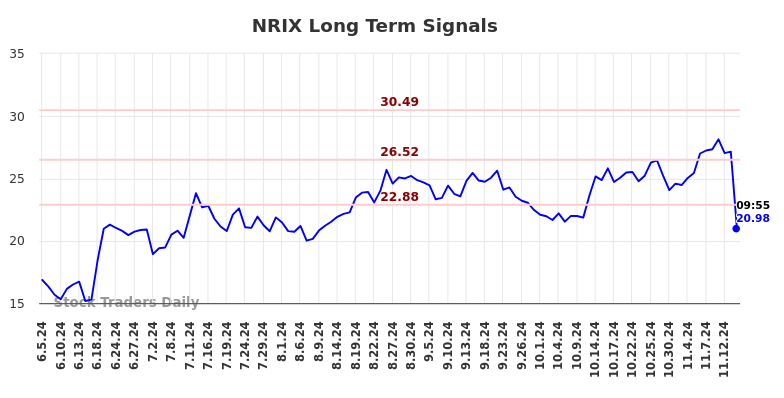 NRIX Long Term Analysis for December 5 2024 NRIX Long Term Analysis for December 5 2024